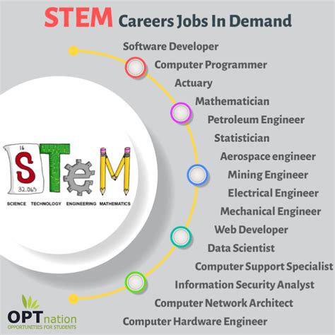 Top STEM Courses and Jobs .